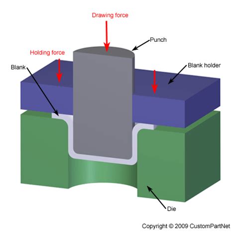 sheet metal deep-drawing|deep draw sheet metal forming.